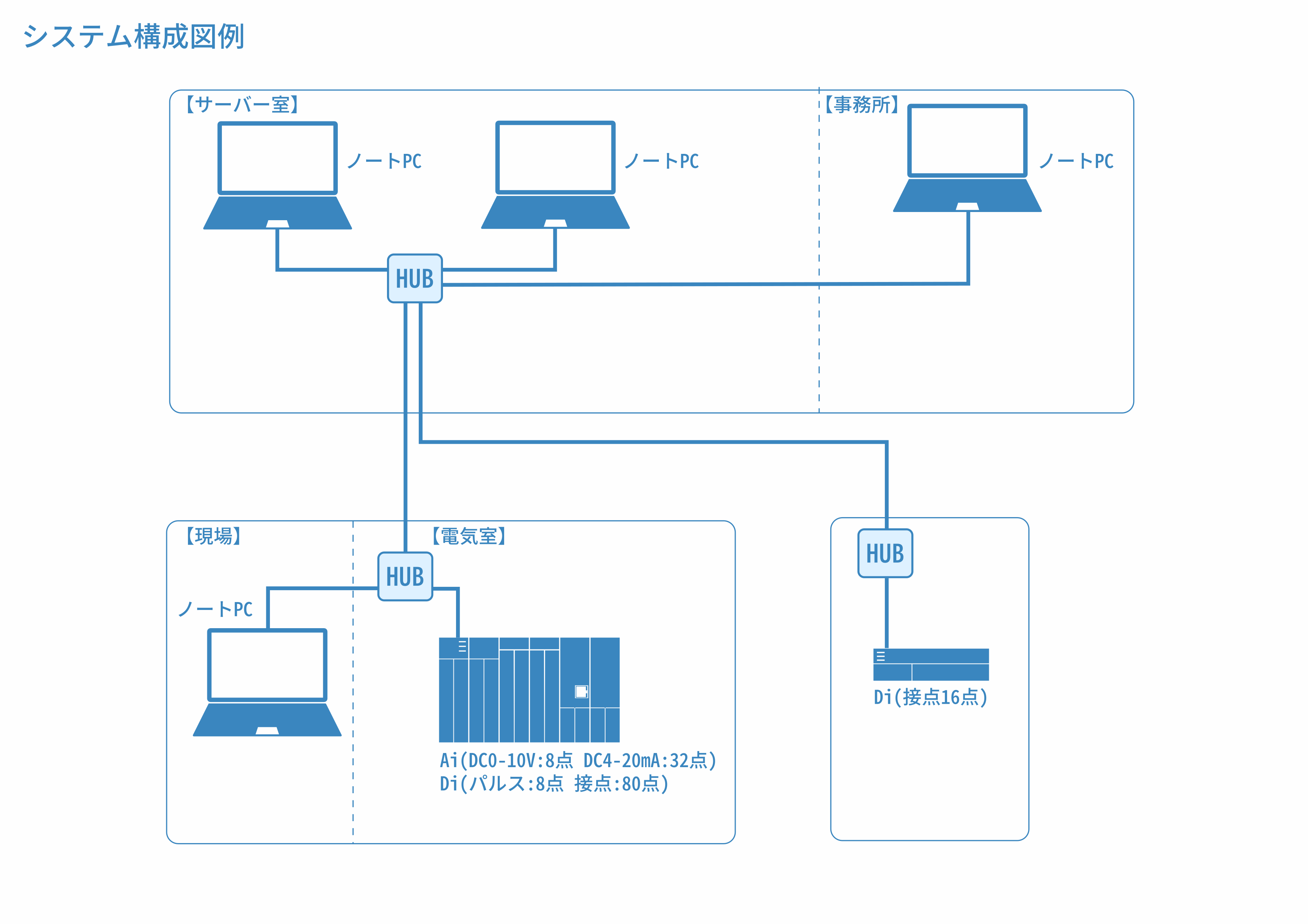 設備監視システムの構築例